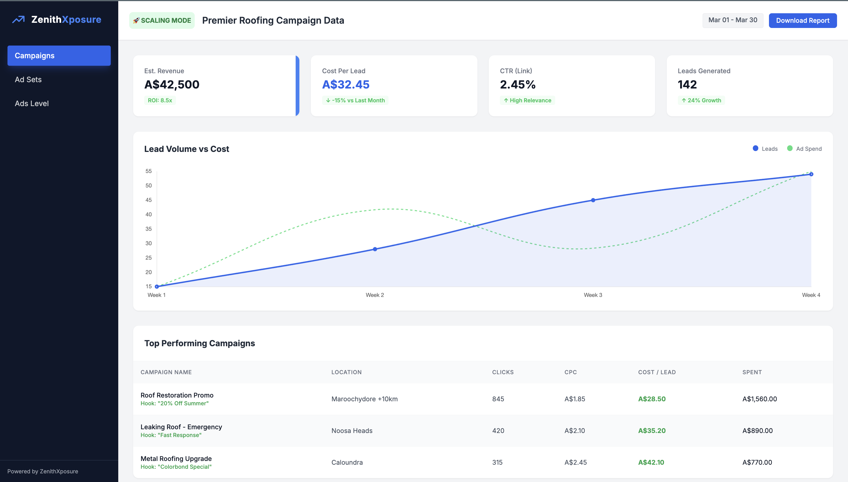 Zenith System Ad Copy showing high engagement and leads