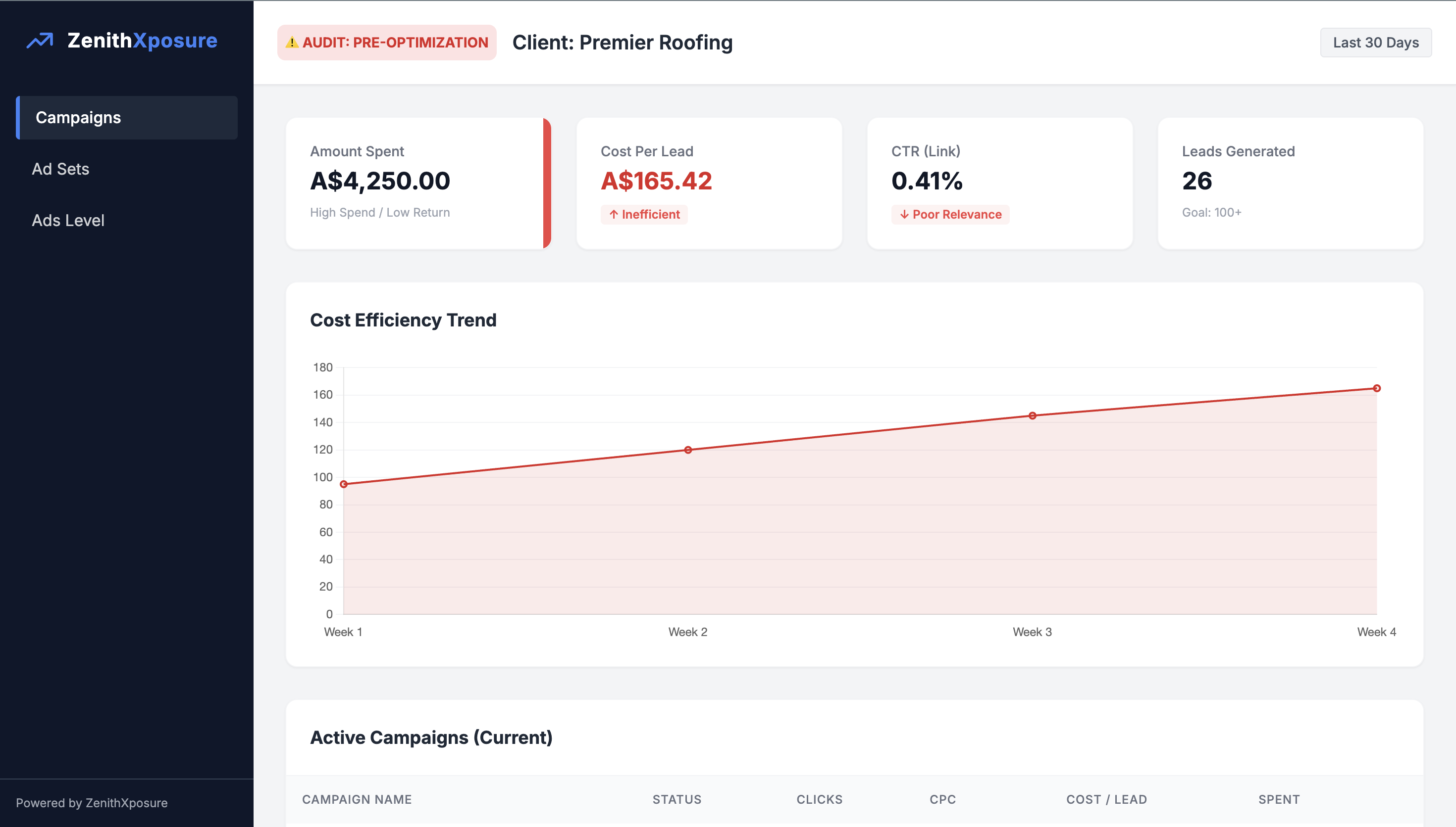 Standard Approach Ad Copy showing low engagement