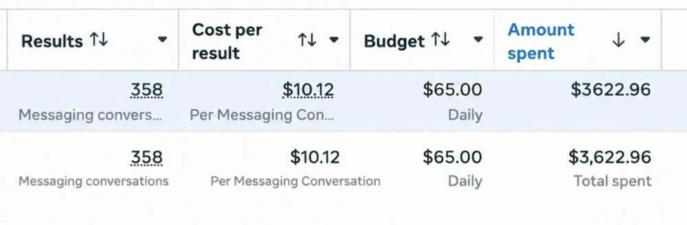 Meta Ads Manager dashboard showing 358 messaging conversations at $10.12 cost per result, $3,622.96 spent