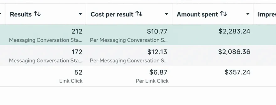 Meta Ads Manager dashboard showing three active campaigns with 212, 172, and 52 results respectively