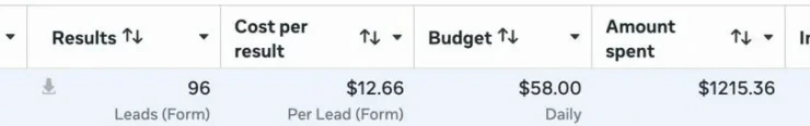 Meta Ads Manager dashboard showing 96 form leads at $12.66 cost per lead for an aesthetic clinic campaign